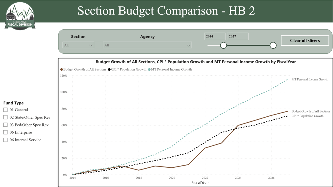 Budget, CPI, Pop and Personal Income Growth