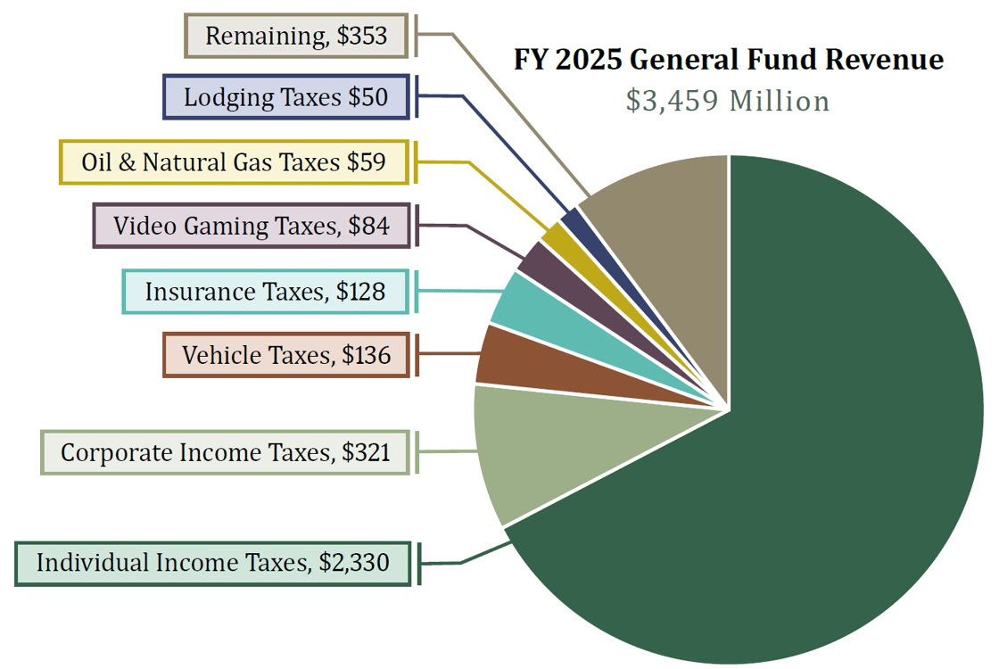 General Fund Revenues in Perspective, 2025