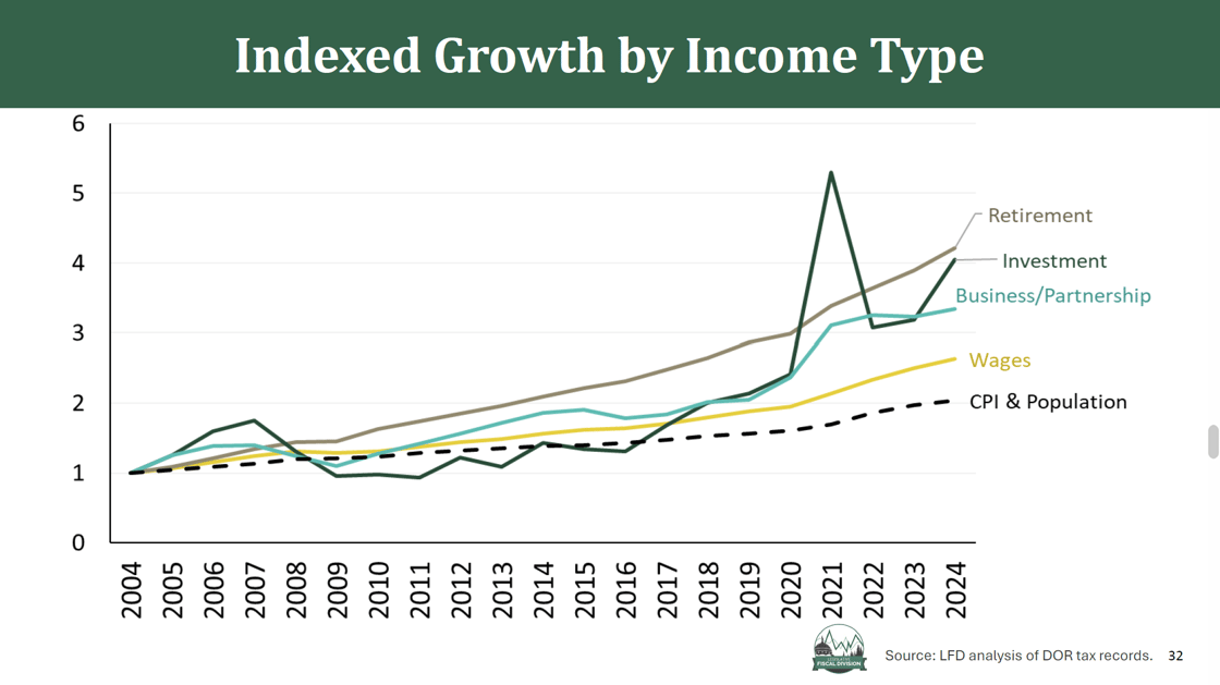 Indexed Growth by Income Source