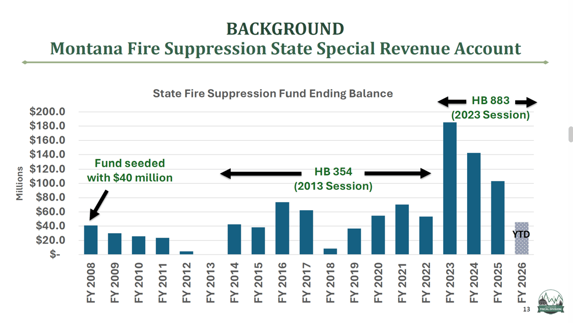 MT State Wildfire Fund