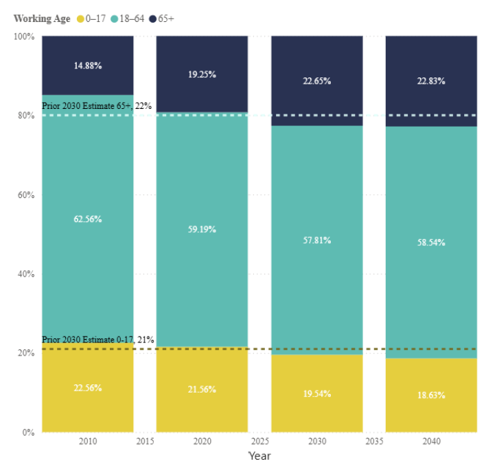 Montana Age Cohort Projections