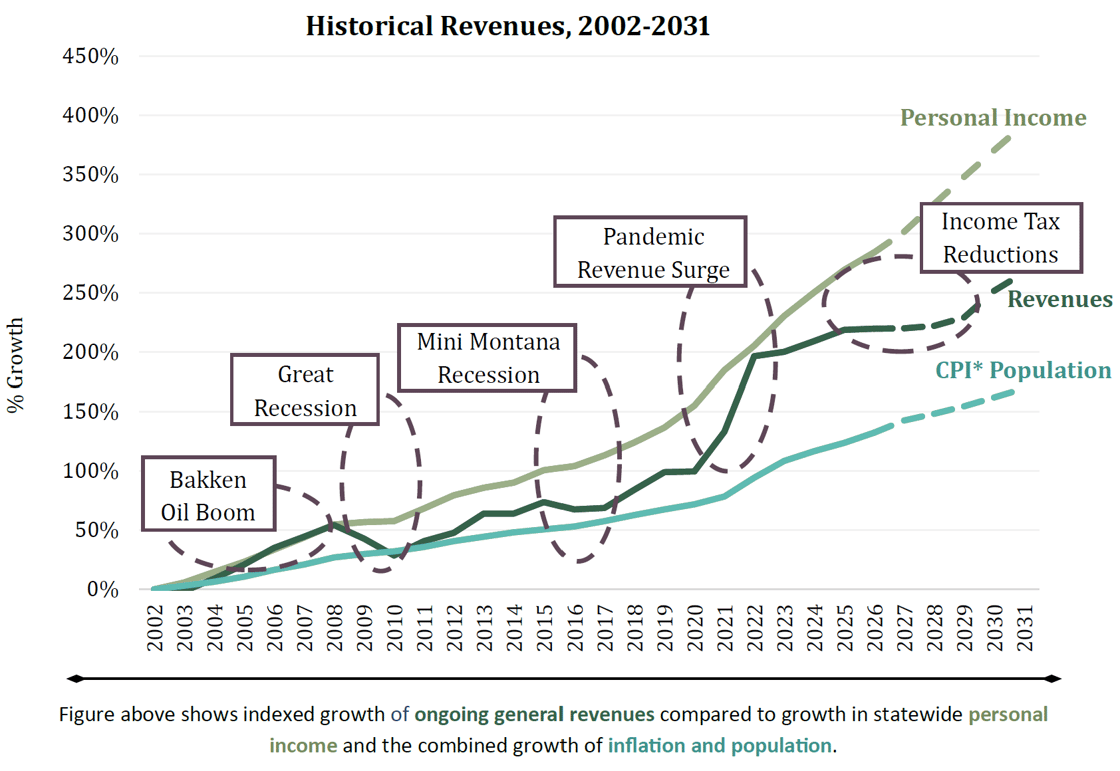 Montana Historical Revenue, 2002-2031