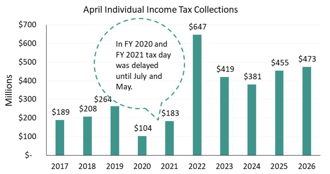 Montana Income Tax Collections in April