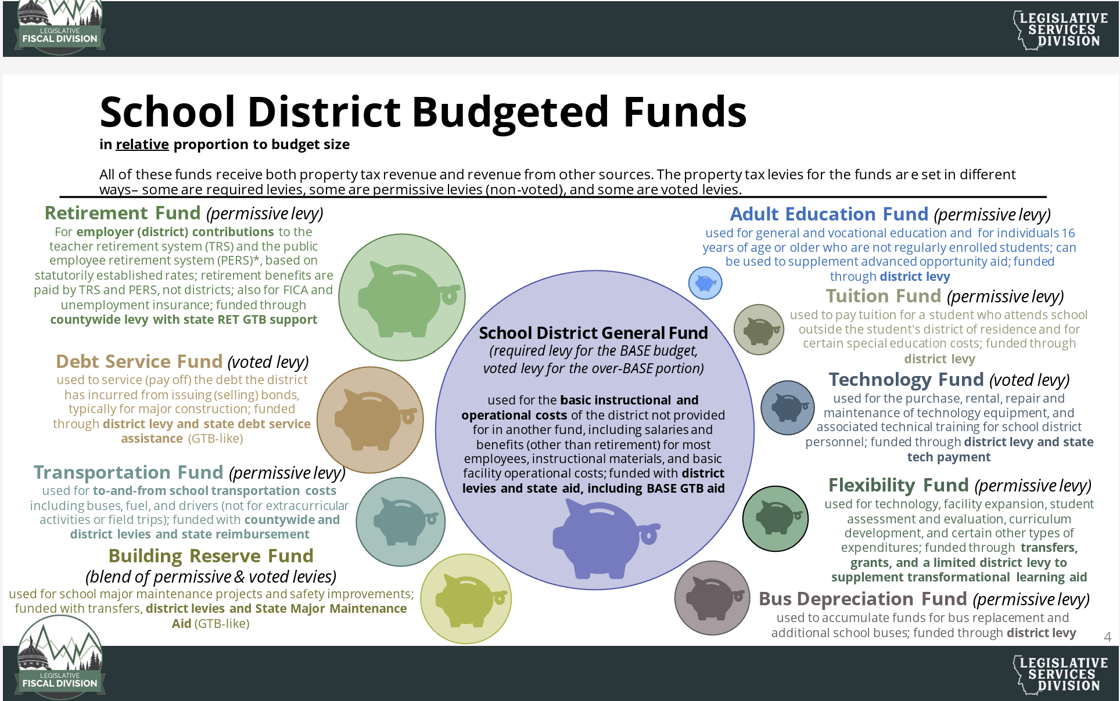 Montana School Funding Streams