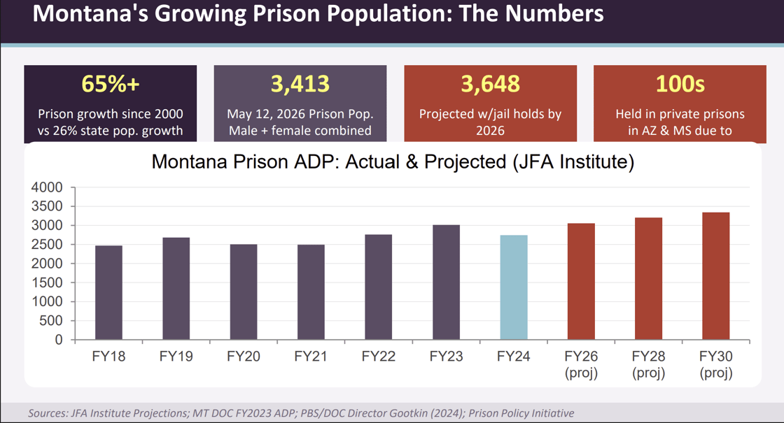 Montanas Growing Prison Population