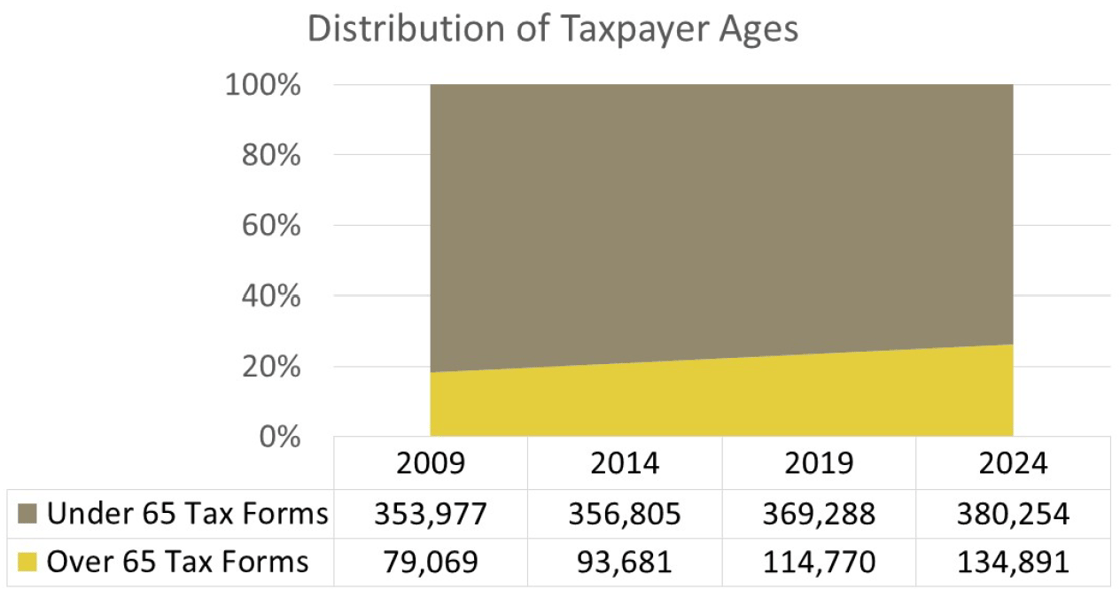 Montanas Income Tax Base is Changing