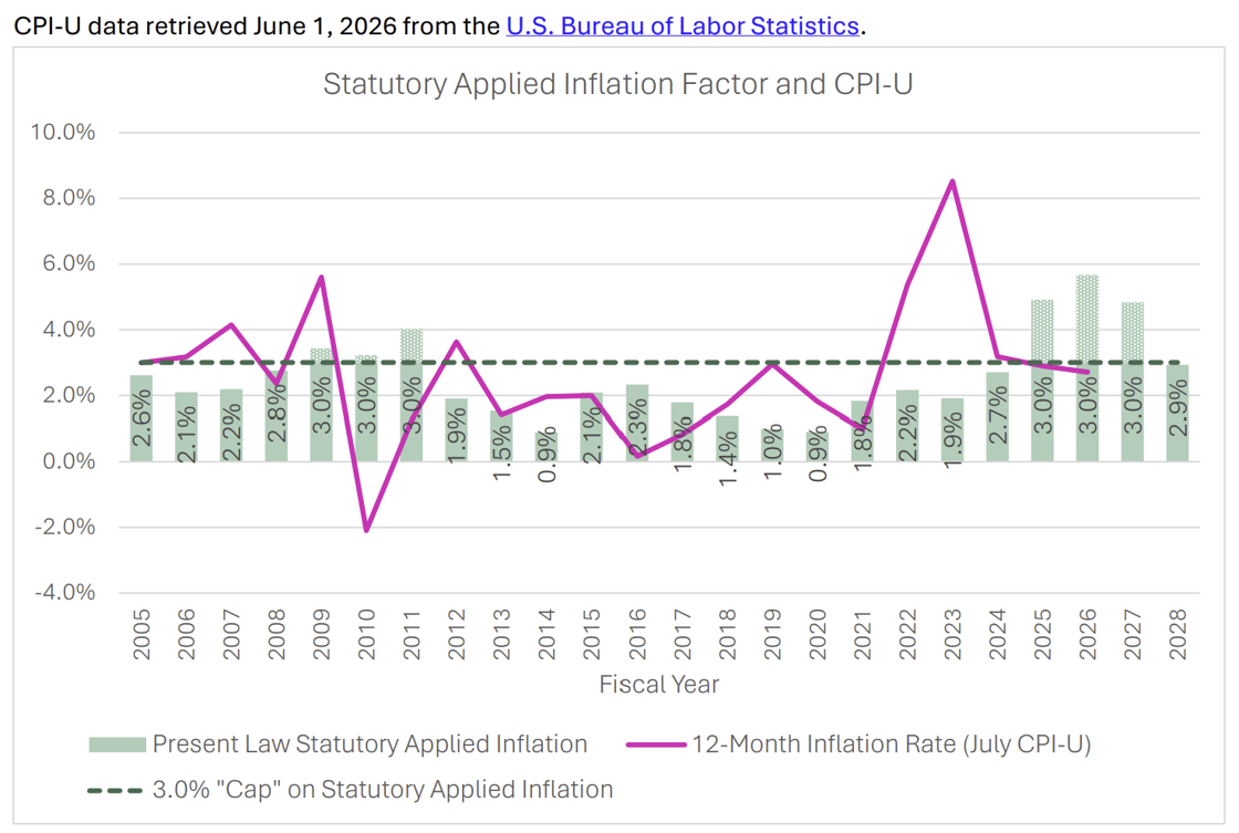Statutory Applied Spending vs Inflation