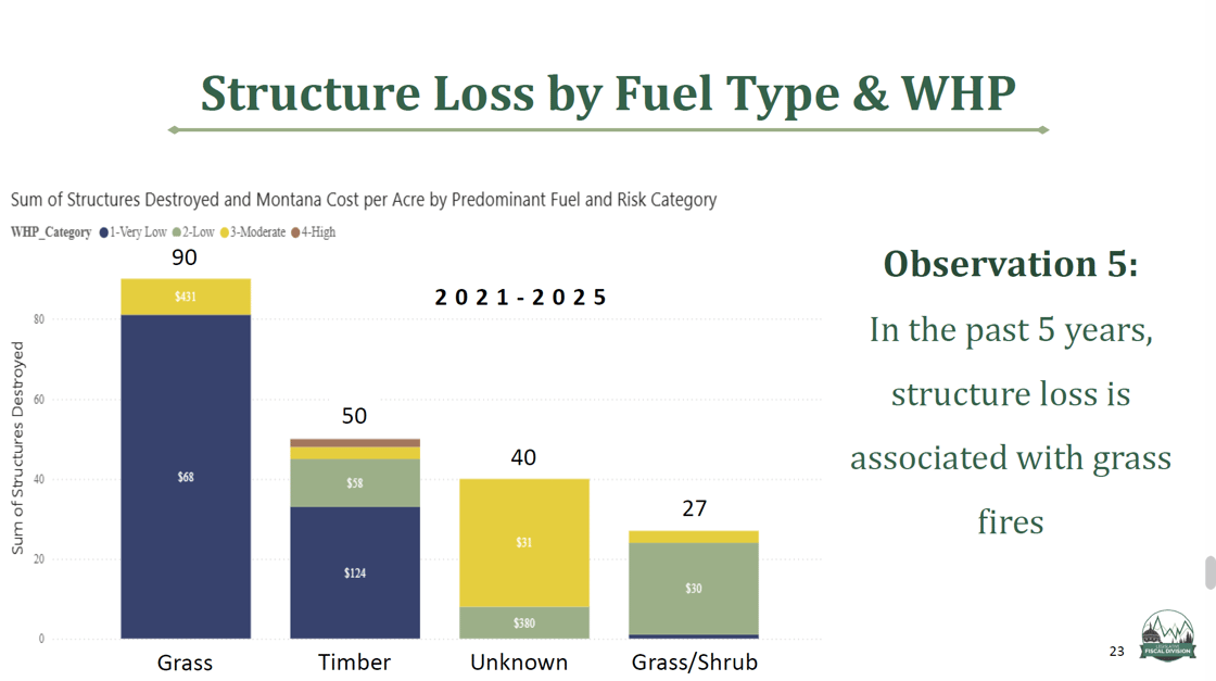Structure Lost by Source Type
