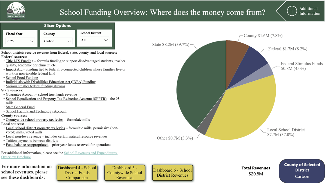 Where Does School Funding Come From in Carbon County Montana, 2025