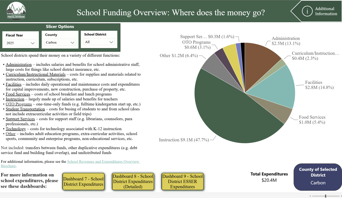 Where Does School Funding Go in Carbon County Montana, 2025-1