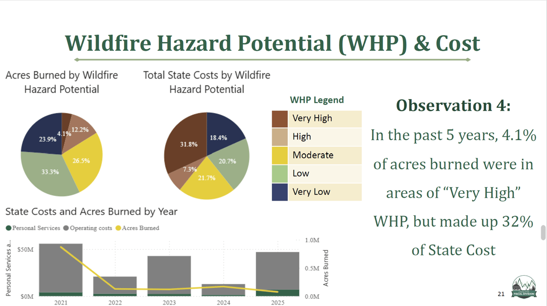 Wildfire Hazard Potential and Costs